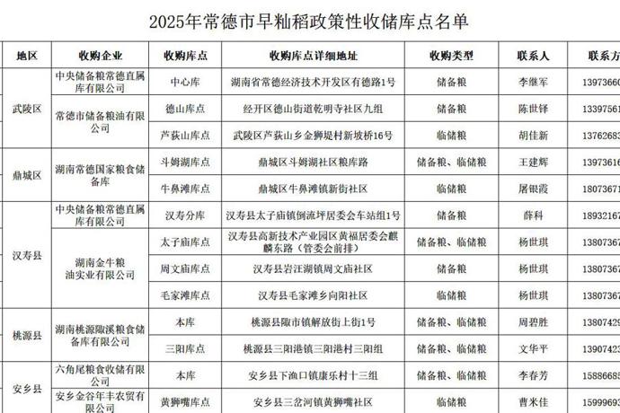常德市公布26个政策性收购库点 售粮农户可直接网上预约售粮