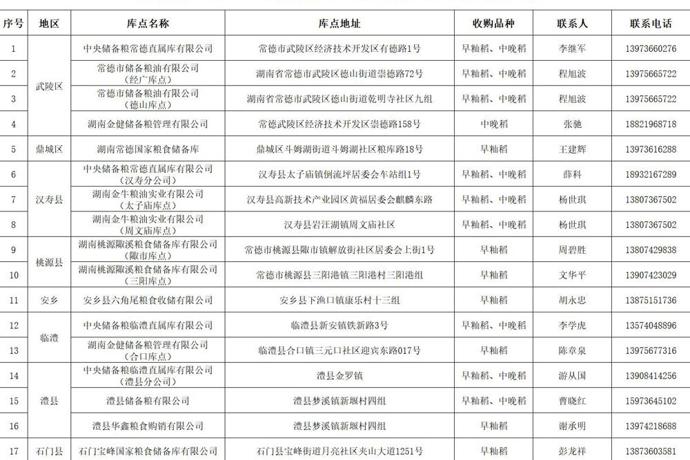 我市公布2026年度政策性粮食收购库点